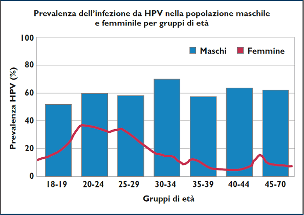 Fattori di rischio papilloma virus Hpv uomo rischi