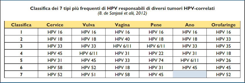 Genotipi hpv ad alto rischio