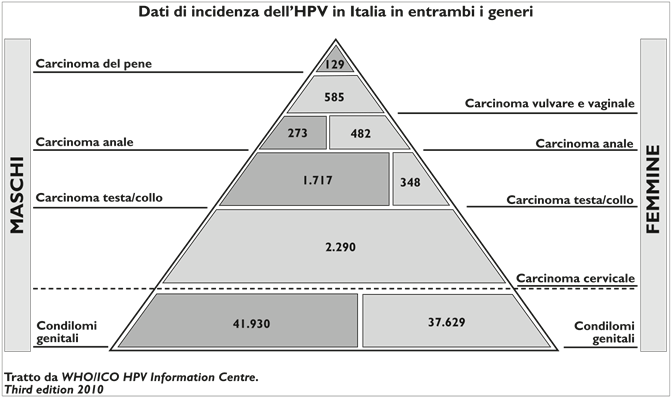 papilloma virus fattori di rischio